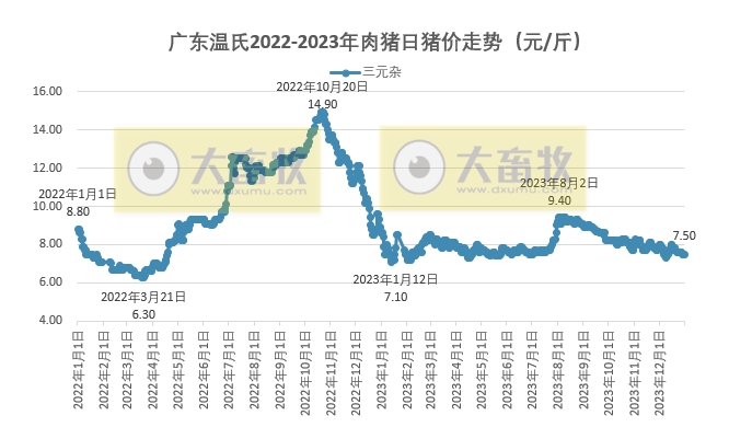 2023年12月及年度生猪行业数据汇总