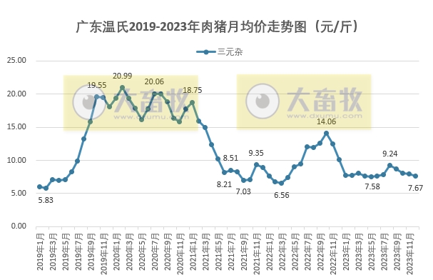 2023年12月及年度生猪行业数据汇总