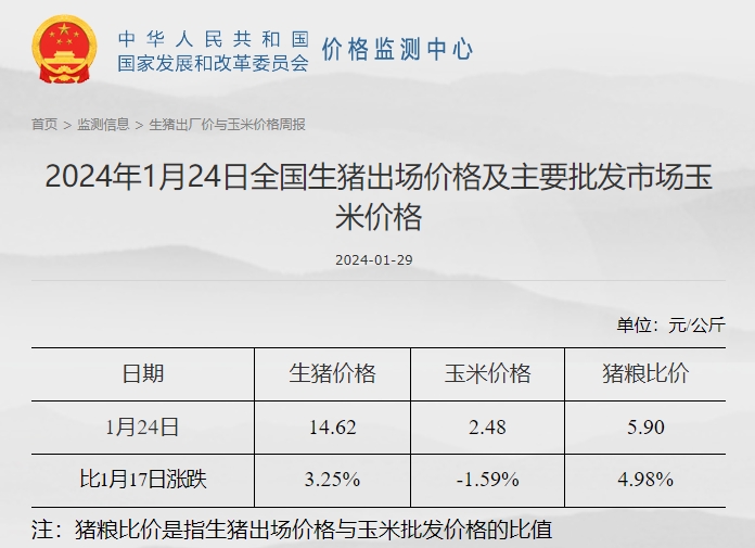 发改委：预计短期猪价或继续震荡小涨，养殖预期盈利或增加——2024年1月第4周生猪和家禽盈利情况及预期