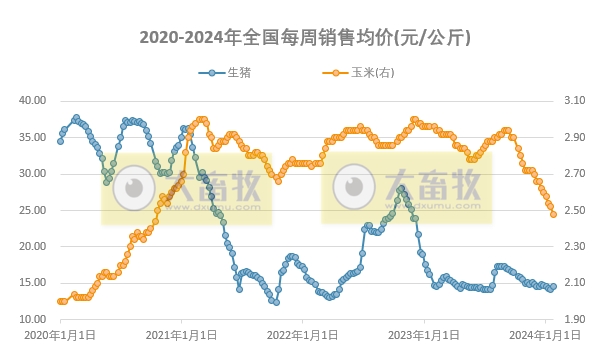 发改委：预计短期猪价或继续震荡小涨，养殖预期盈利或增加——2024年1月第4周生猪和家禽盈利情况及预期