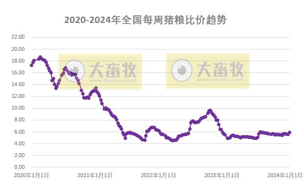 发改委：预计短期猪价或继续震荡小涨，养殖预期盈利或增加——2024年1月第4周生猪和家禽盈利情况及预期