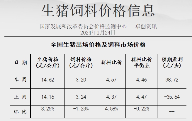 发改委：预计短期猪价或继续震荡小涨，养殖预期盈利或增加——2024年1月第4周生猪和家禽盈利情况及预期