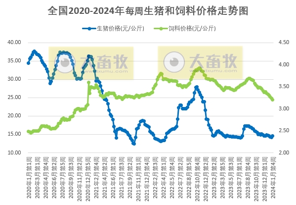 发改委：预计短期猪价或继续震荡小涨，养殖预期盈利或增加——2024年1月第4周生猪和家禽盈利情况及预期