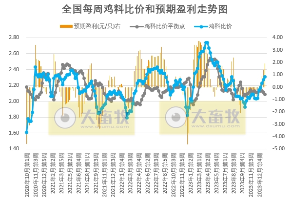 发改委：预计短期猪价或继续震荡小涨，养殖预期盈利或增加——2024年1月第4周生猪和家禽盈利情况及预期