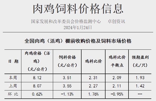 发改委：预计短期猪价或继续震荡小涨，养殖预期盈利或增加——2024年1月第4周生猪和家禽盈利情况及预期