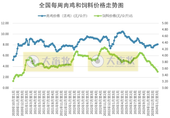 发改委：预计短期猪价或继续震荡小涨，养殖预期盈利或增加——2024年1月第4周生猪和家禽盈利情况及预期