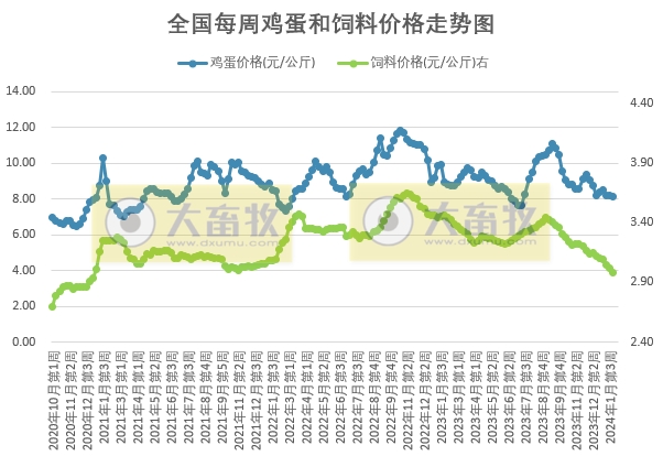 发改委：预计短期猪价或继续震荡小涨，养殖预期盈利或增加——2024年1月第4周生猪和家禽盈利情况及预期