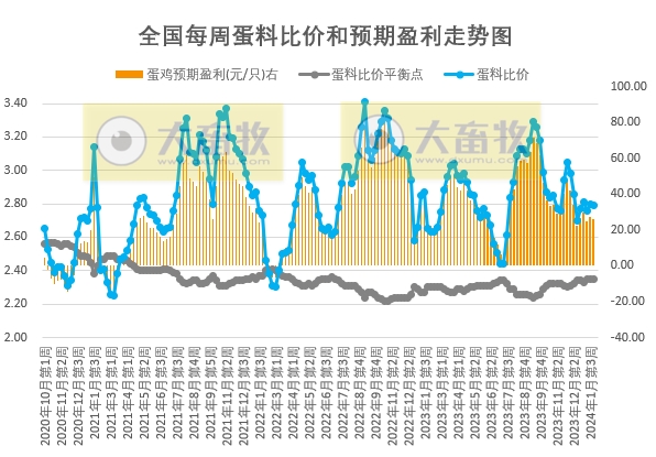 发改委：预计短期猪价或继续震荡小涨，养殖预期盈利或增加——2024年1月第4周生猪和家禽盈利情况及预期