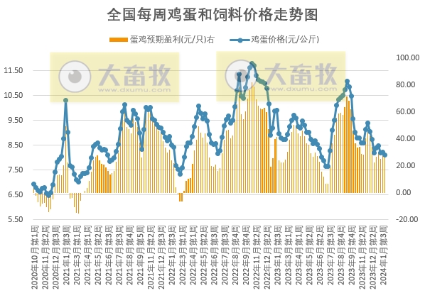 发改委：预计短期猪价或继续震荡小涨，养殖预期盈利或增加——2024年1月第4周生猪和家禽盈利情况及预期
