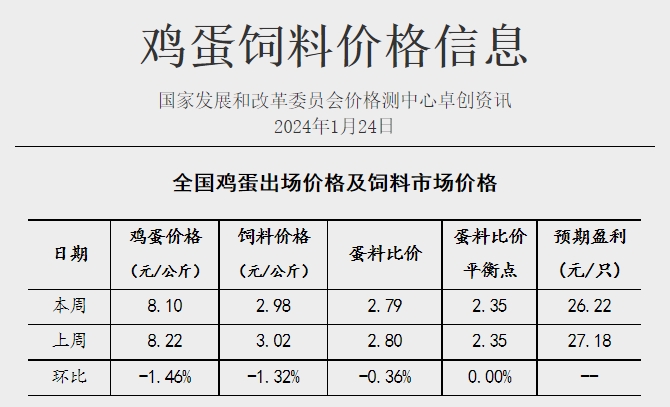 发改委：预计短期猪价或继续震荡小涨，养殖预期盈利或增加——2024年1月第4周生猪和家禽盈利情况及预期
