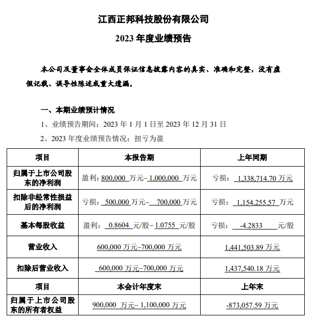 正邦科技：预计2023年净利80亿元-100亿元，扭亏为盈，扣非亏损50亿元-70亿元，其中生猪亏损30亿元-40亿元