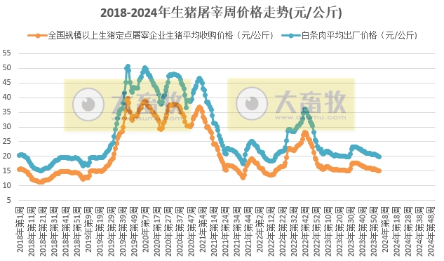 2024年1月第3周生猪定点屠宰企业生猪收购和白条肉出厂价格情况