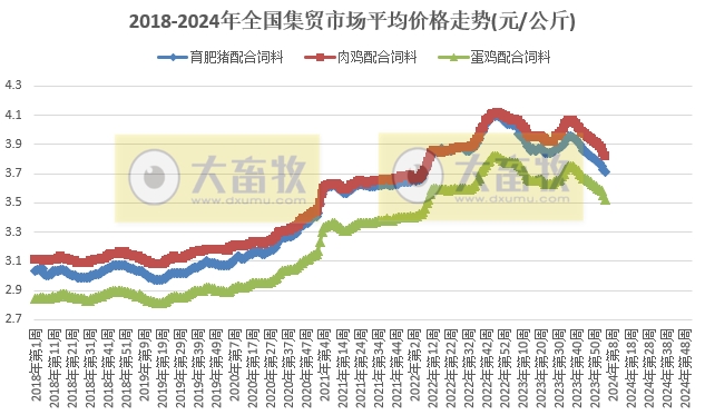 农业农村部发布2024年1月第4周畜牧业产品价格及走势