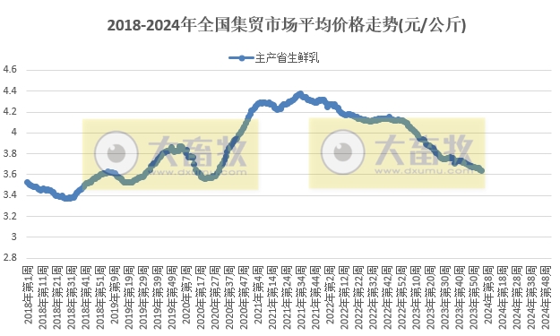 农业农村部发布2024年1月第4周畜牧业产品价格及走势