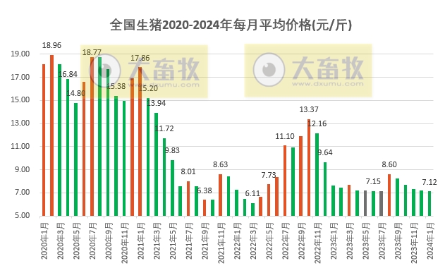 2024年1月全国猪价同环比均下跌，已连续5个月下跌