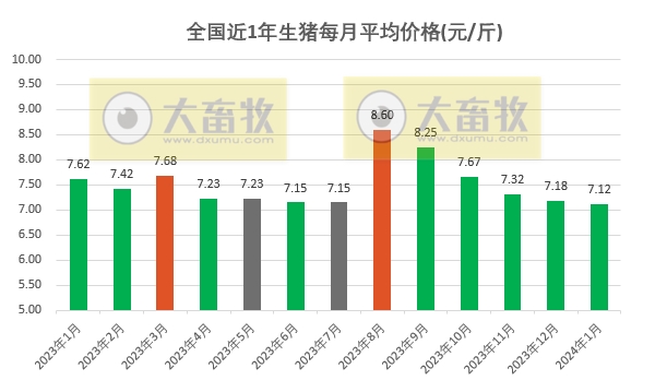 2024年1月全国猪价同环比均下跌，已连续5个月下跌