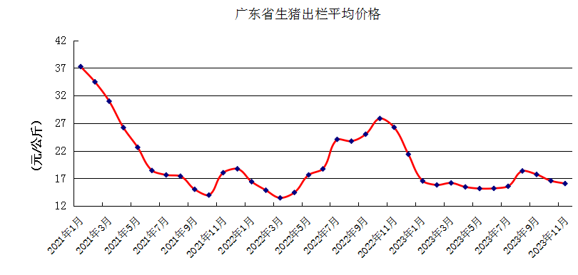 2023年11月广东省生猪产能监测情况