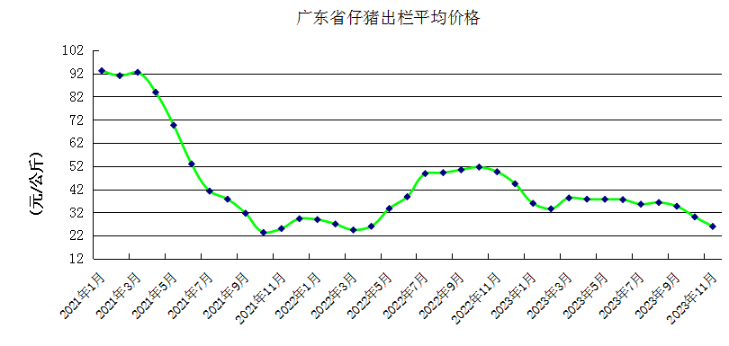 2023年11月广东省生猪产能监测情况