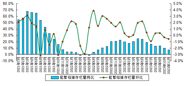2023年11月广东省生猪产能监测情况