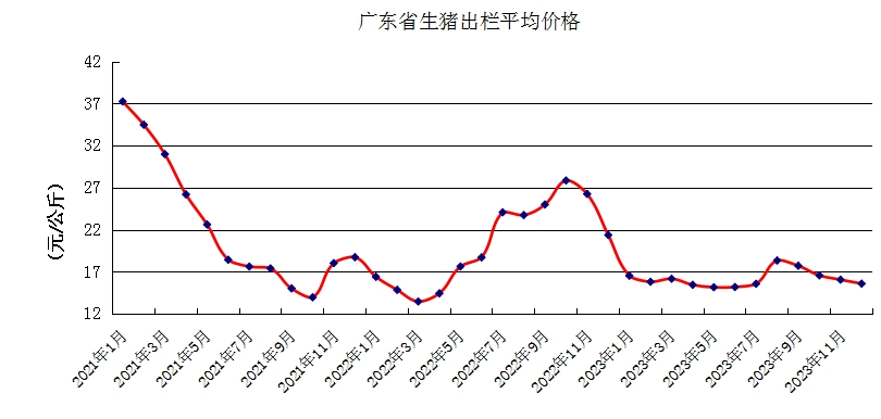 2023年12月广东省生猪产能监测情况