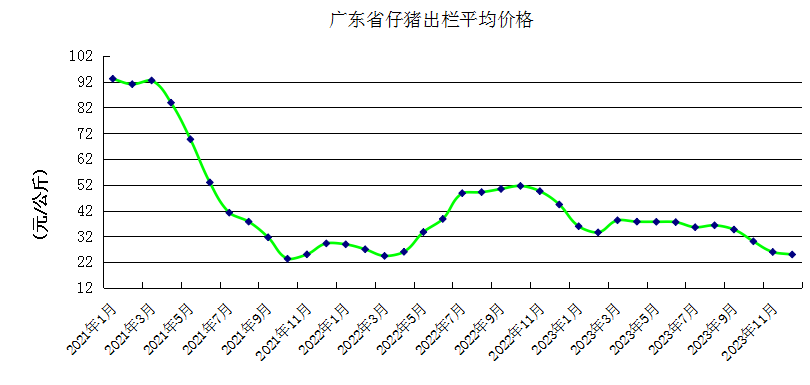 2023年12月广东省生猪产能监测情况