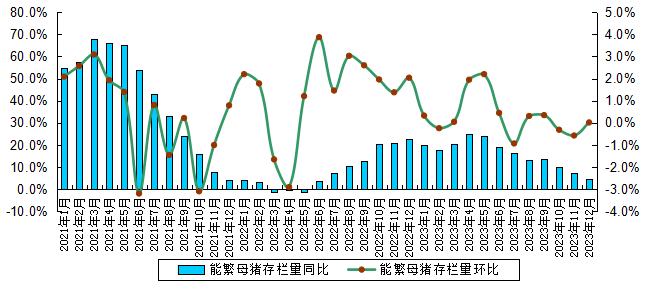 2023年12月广东省生猪产能监测情况