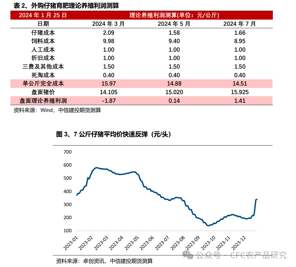 历次猪肉收储复盘以及生猪行情展望