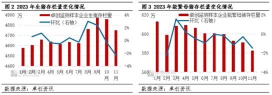 成品猪料销量下滑，强化2024年生猪供给偏紧预期