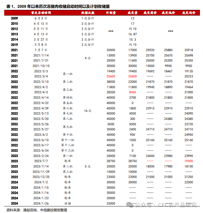 历次猪肉收储复盘以及生猪行情展望