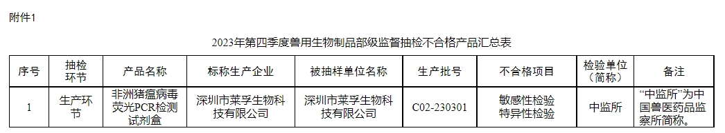 有44批产品不合格或假兽药和5家企业被重点监控——农业农村部办公厅关于2024年第一期兽药质量监督抽检情况的通报