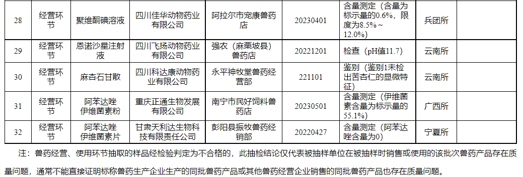有44批产品不合格或假兽药和5家企业被重点监控——农业农村部办公厅关于2024年第一期兽药质量监督抽检情况的通报