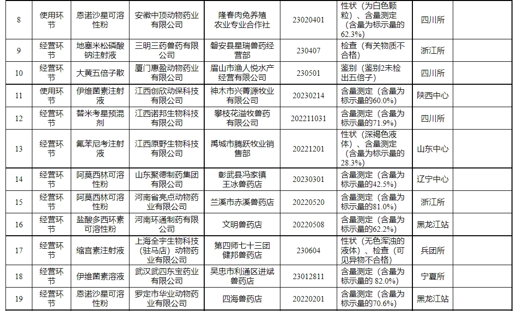 有44批产品不合格或假兽药和5家企业被重点监控——农业农村部办公厅关于2024年第一期兽药质量监督抽检情况的通报