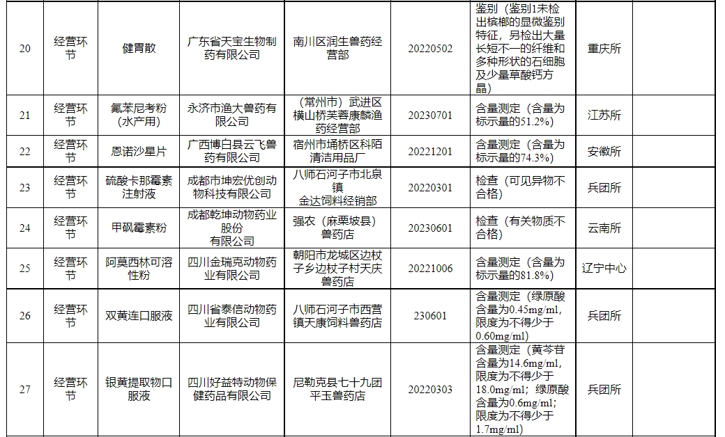 有44批产品不合格或假兽药和5家企业被重点监控——农业农村部办公厅关于2024年第一期兽药质量监督抽检情况的通报
