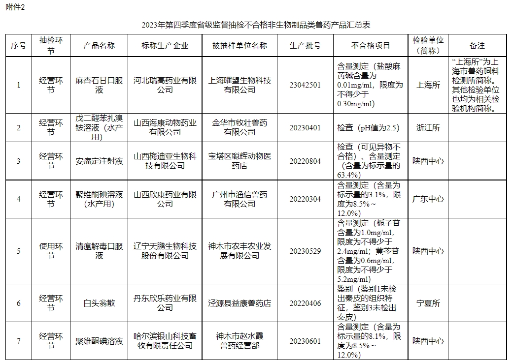 有44批产品不合格或假兽药和5家企业被重点监控——农业农村部办公厅关于2024年第一期兽药质量监督抽检情况的通报