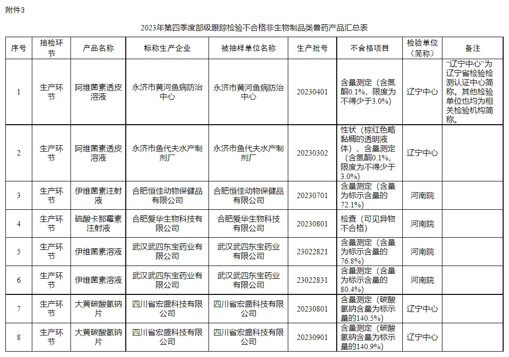 有44批产品不合格或假兽药和5家企业被重点监控——农业农村部办公厅关于2024年第一期兽药质量监督抽检情况的通报