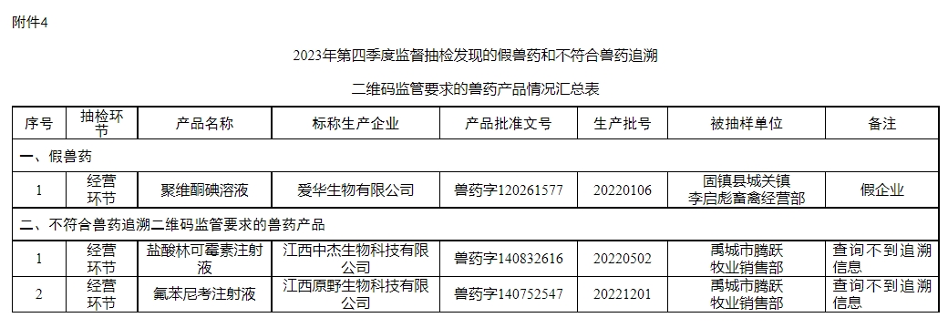 有44批产品不合格或假兽药和5家企业被重点监控——农业农村部办公厅关于2024年第一期兽药质量监督抽检情况的通报