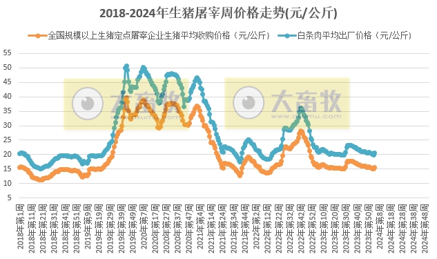2024年1月第4周生猪定点屠宰企业生猪收购和白条肉出厂价格情况