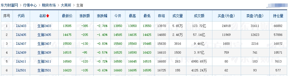2024.02.03今日猪价