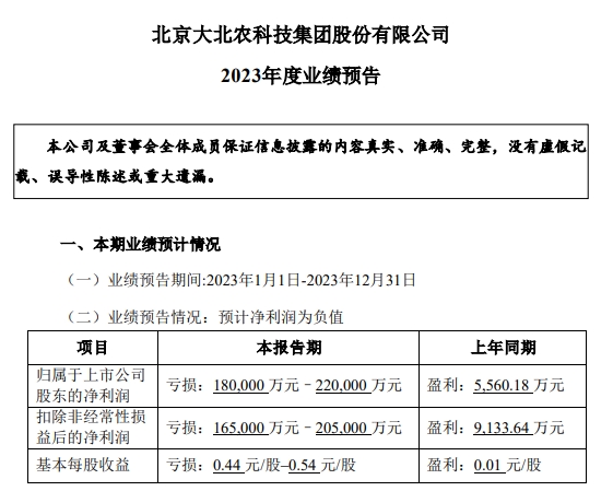 大北农：预计2023年度净亏18亿元-22亿元，猪业亏损，而饲料和种业均增长
