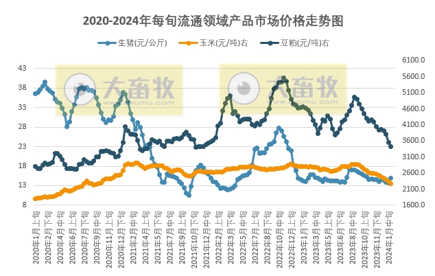 国家统计局:2024年1月下旬流通领域生猪价格止跌上涨,玉米、大豆和豆粕价格继续下跌