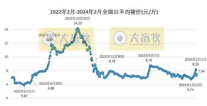 2024.02.05今日猪价
