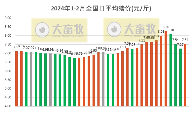 2024.02.05今日猪价