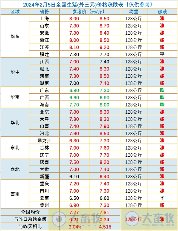 2024.02.05今日猪价