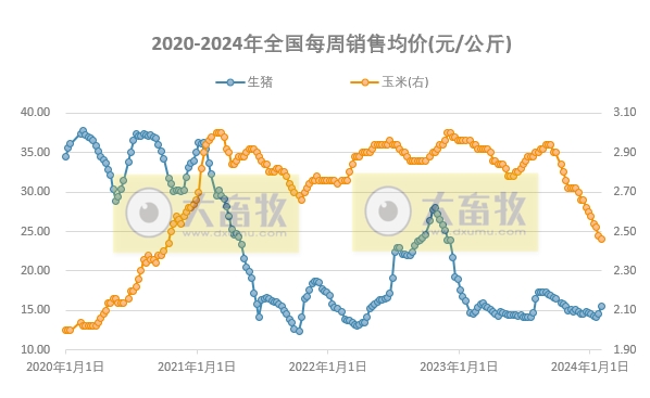发改委：临近春节假期，市场交投氛围减弱，猪价或频繁涨跌调整，生猪预期盈利或缩水——2024年1月第5周生猪和家禽盈利情况及预期
