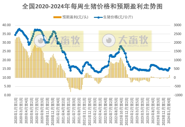 发改委：临近春节假期，市场交投氛围减弱，猪价或频繁涨跌调整，生猪预期盈利或缩水——2024年1月第5周生猪和家禽盈利情况及预期