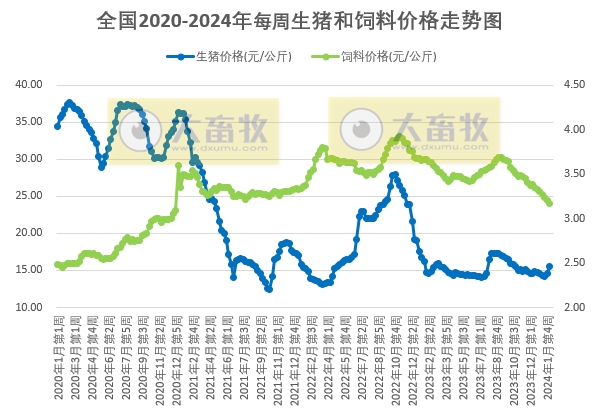 发改委：临近春节假期，市场交投氛围减弱，猪价或频繁涨跌调整，生猪预期盈利或缩水——2024年1月第5周生猪和家禽盈利情况及预期