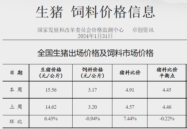 发改委：临近春节假期，市场交投氛围减弱，猪价或频繁涨跌调整，生猪预期盈利或缩水——2024年1月第5周生猪和家禽盈利情况及预期