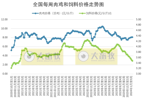 发改委：临近春节假期，市场交投氛围减弱，猪价或频繁涨跌调整，生猪预期盈利或缩水——2024年1月第5周生猪和家禽盈利情况及预期