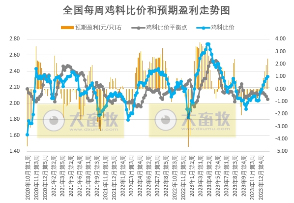 发改委：临近春节假期，市场交投氛围减弱，猪价或频繁涨跌调整，生猪预期盈利或缩水——2024年1月第5周生猪和家禽盈利情况及预期
