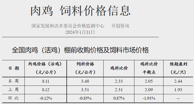 发改委：临近春节假期，市场交投氛围减弱，猪价或频繁涨跌调整，生猪预期盈利或缩水——2024年1月第5周生猪和家禽盈利情况及预期